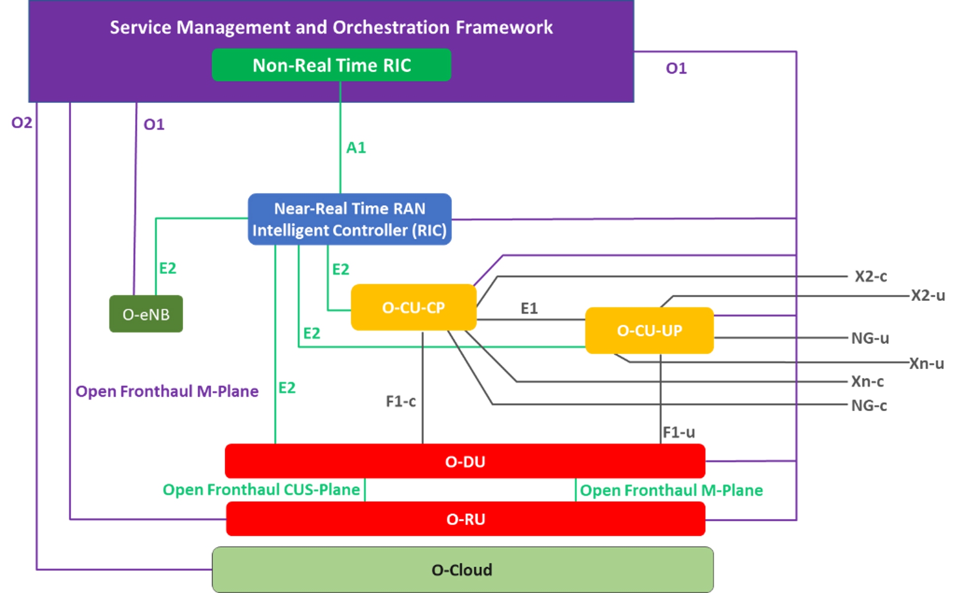O-RAN 3GPP RAN functions