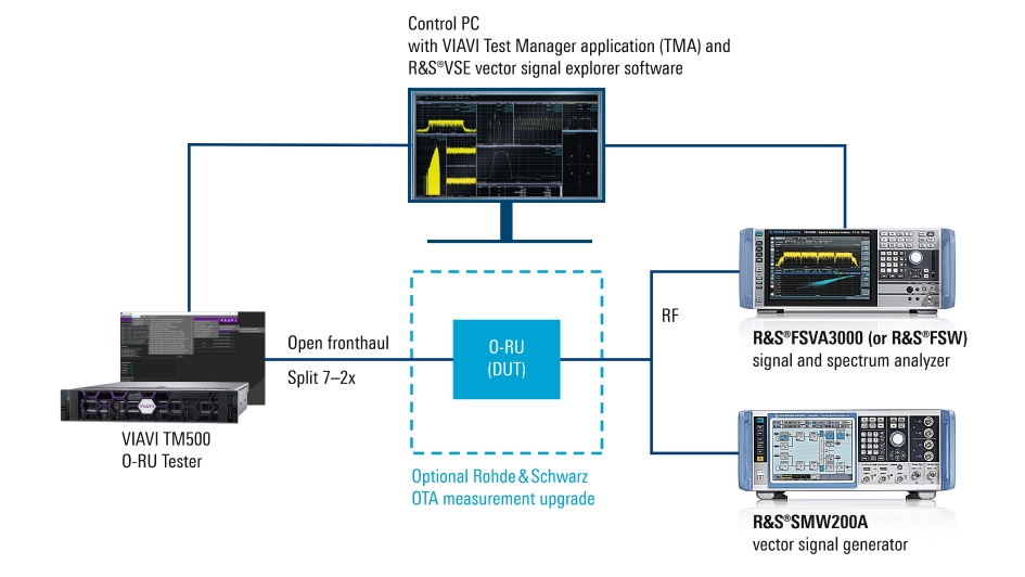Viavi, R&S combine to test OpenRAN radios