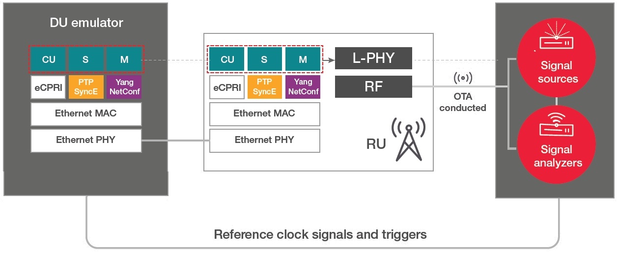 RU test setup