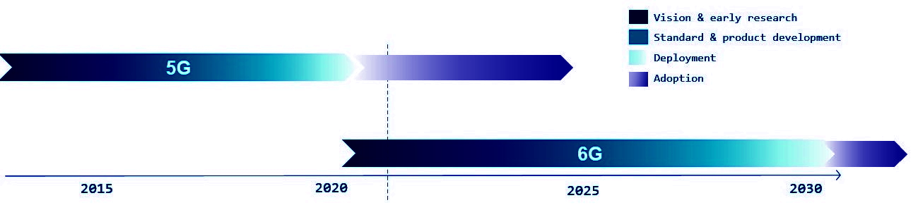 5G 6G timeline