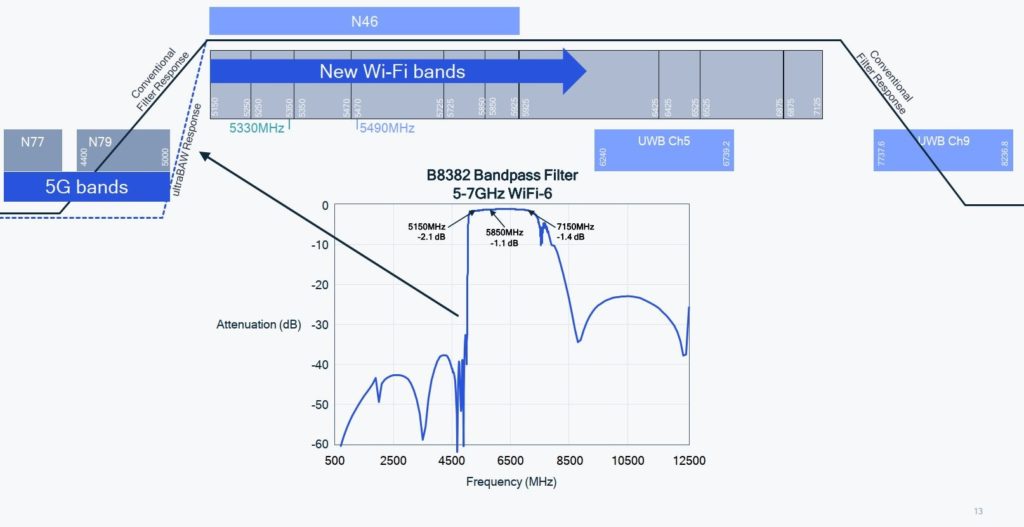 BAW filter application