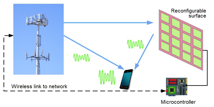 Reconfigurable intelligent surface