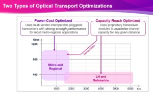 DWDM transport length