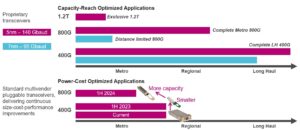 optical transport performance