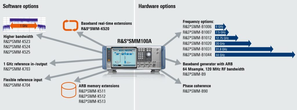 SMM100A vector signal generator options