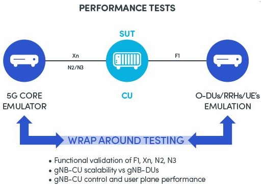 wrap around 5G network testing