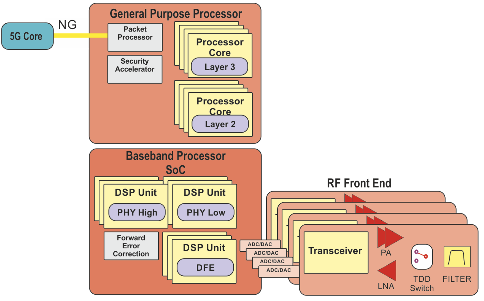 5G base station architecture
