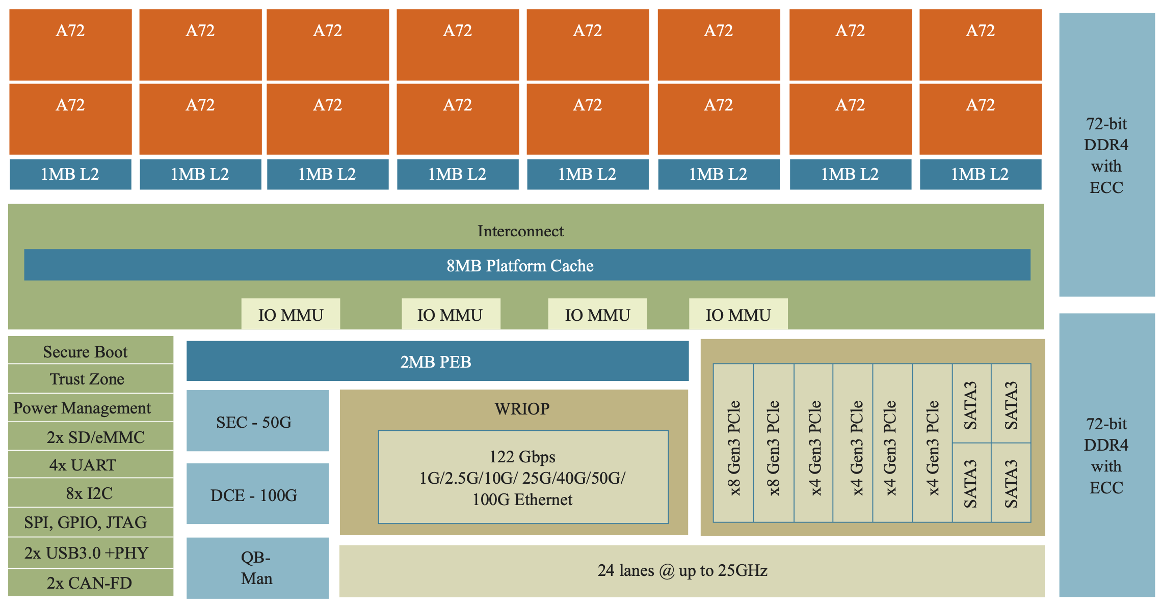 NXP LX2160A SoC