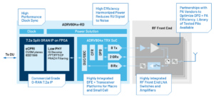 Analog Devices ADRV904x-RD reference design