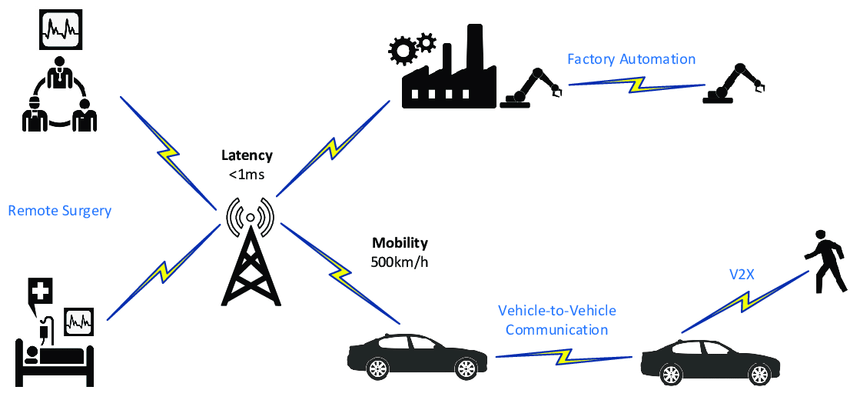 What are 5G’s, the different types, and how are they used?