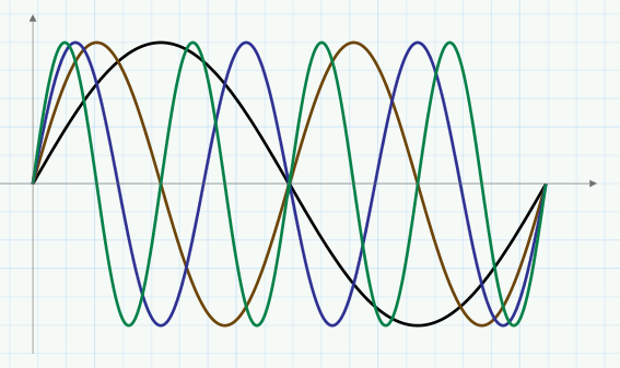four OFDM subcarriers time domain