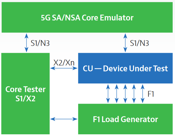 5G network test centralized unit